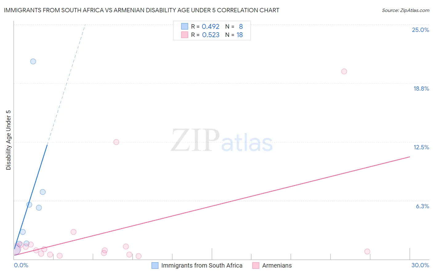 Immigrants from South Africa vs Armenian Disability Age Under 5