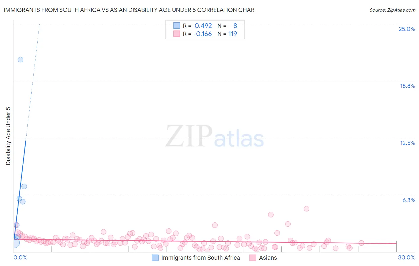 Immigrants from South Africa vs Asian Disability Age Under 5