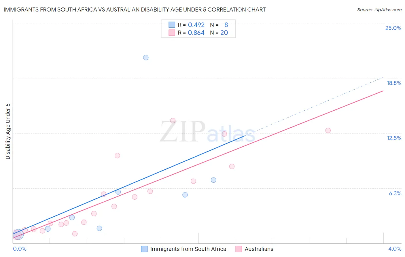 Immigrants from South Africa vs Australian Disability Age Under 5