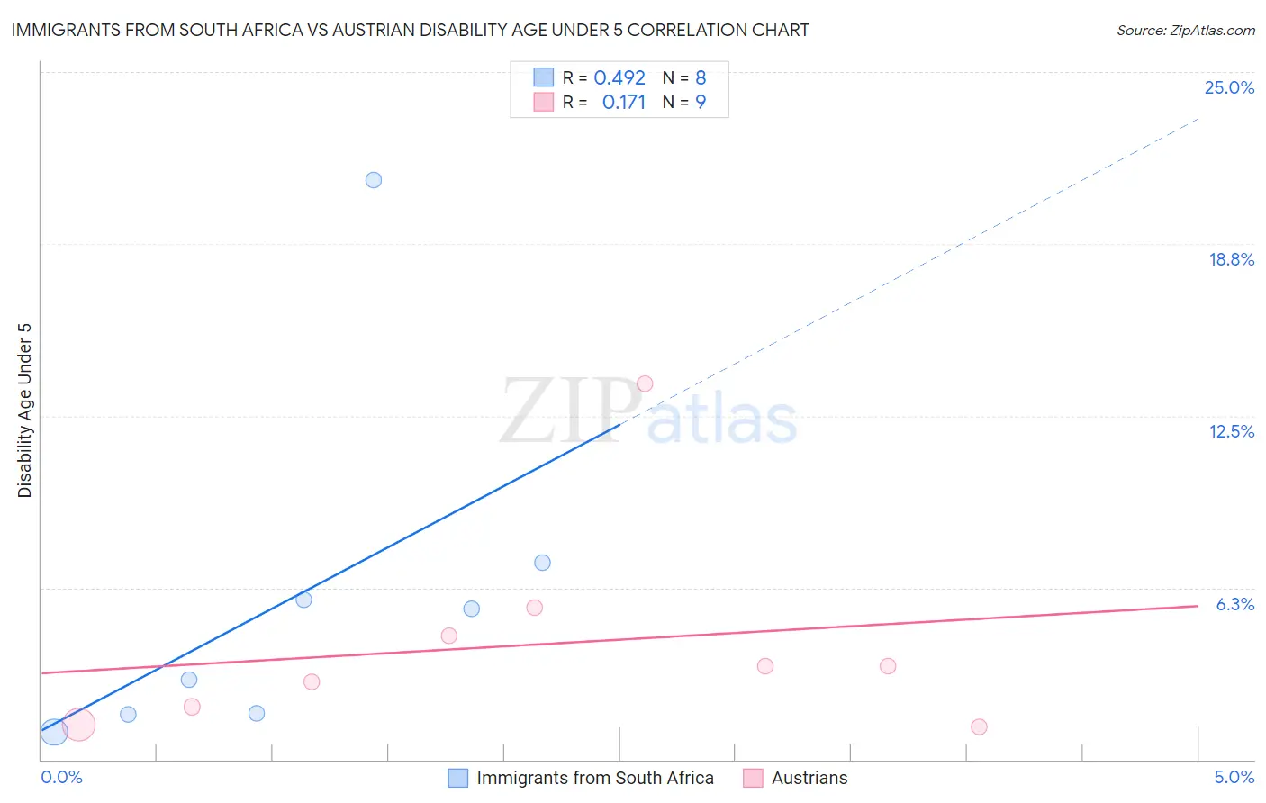 Immigrants from South Africa vs Austrian Disability Age Under 5