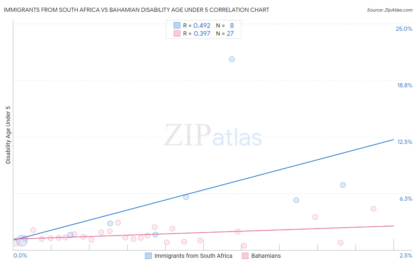 Immigrants from South Africa vs Bahamian Disability Age Under 5