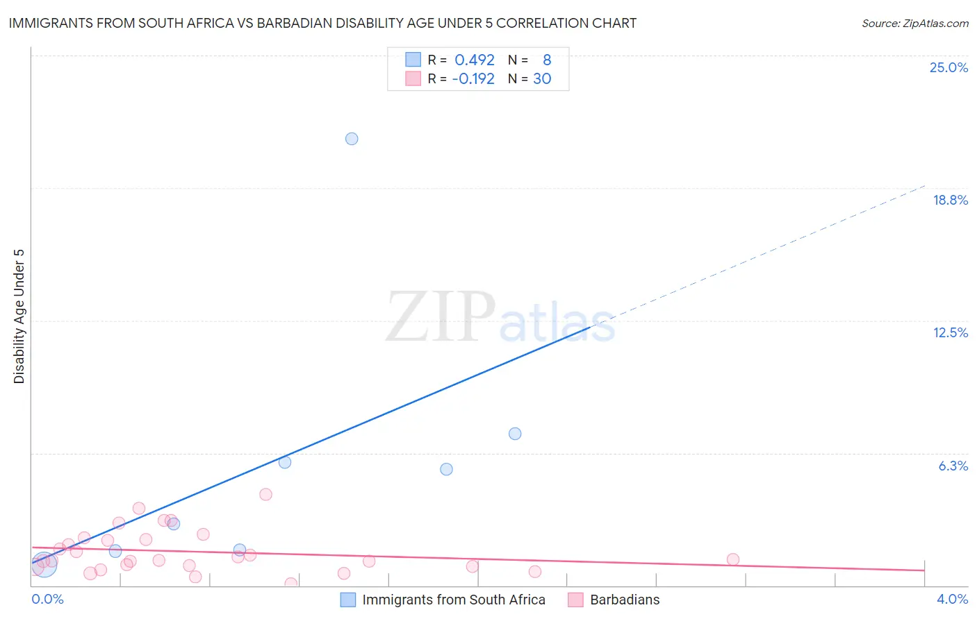 Immigrants from South Africa vs Barbadian Disability Age Under 5