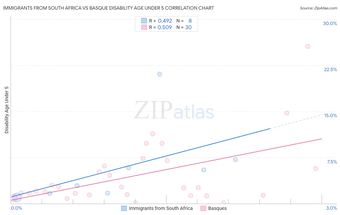 Immigrants from South Africa vs Basque Disability Age Under 5