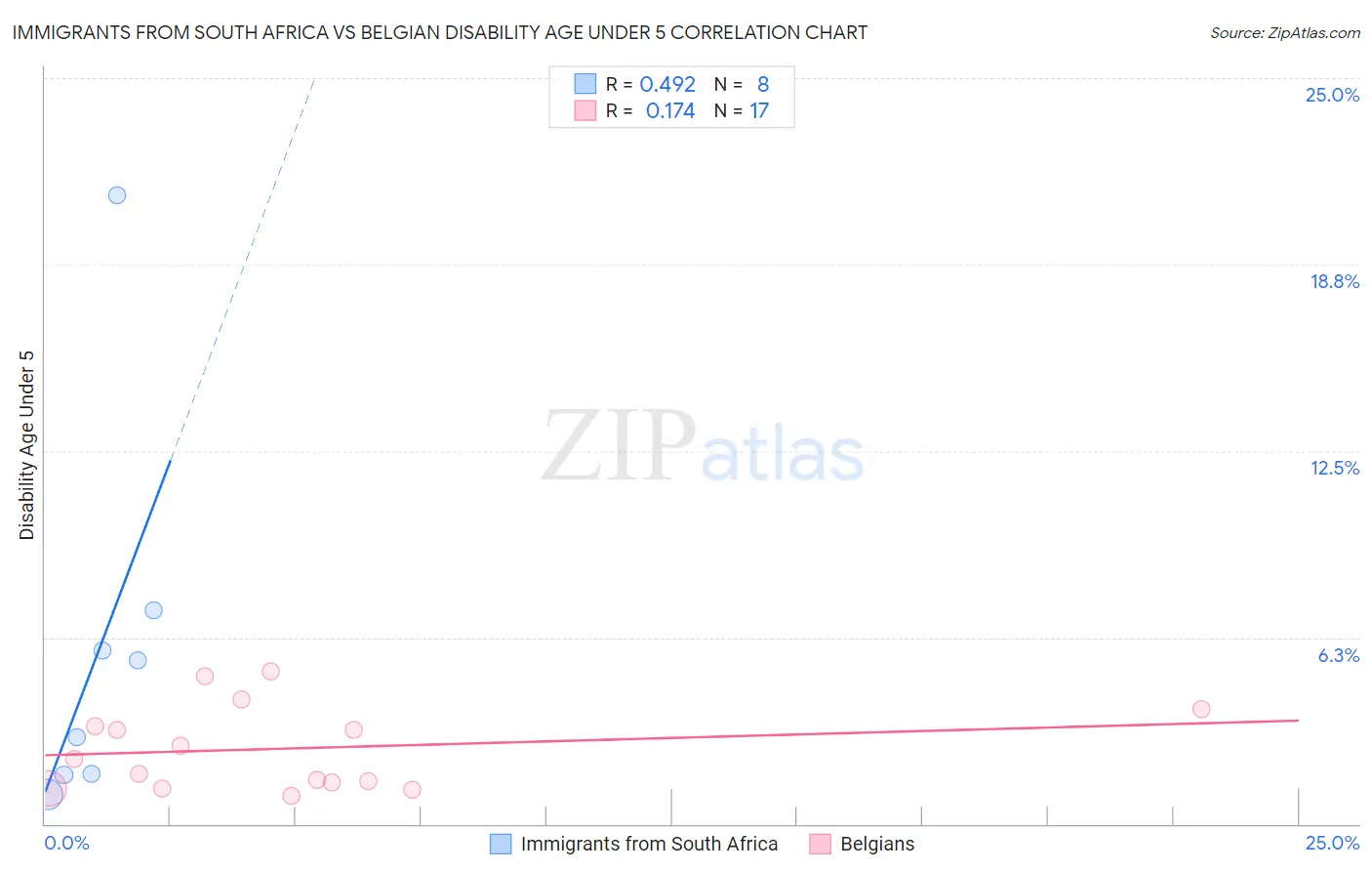 Immigrants from South Africa vs Belgian Disability Age Under 5