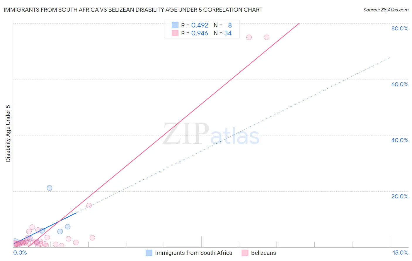 Immigrants from South Africa vs Belizean Disability Age Under 5
