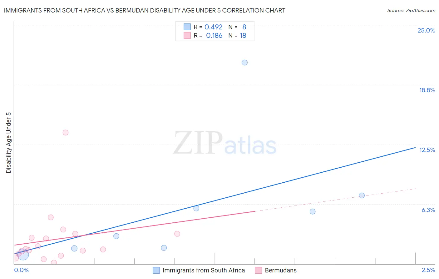 Immigrants from South Africa vs Bermudan Disability Age Under 5