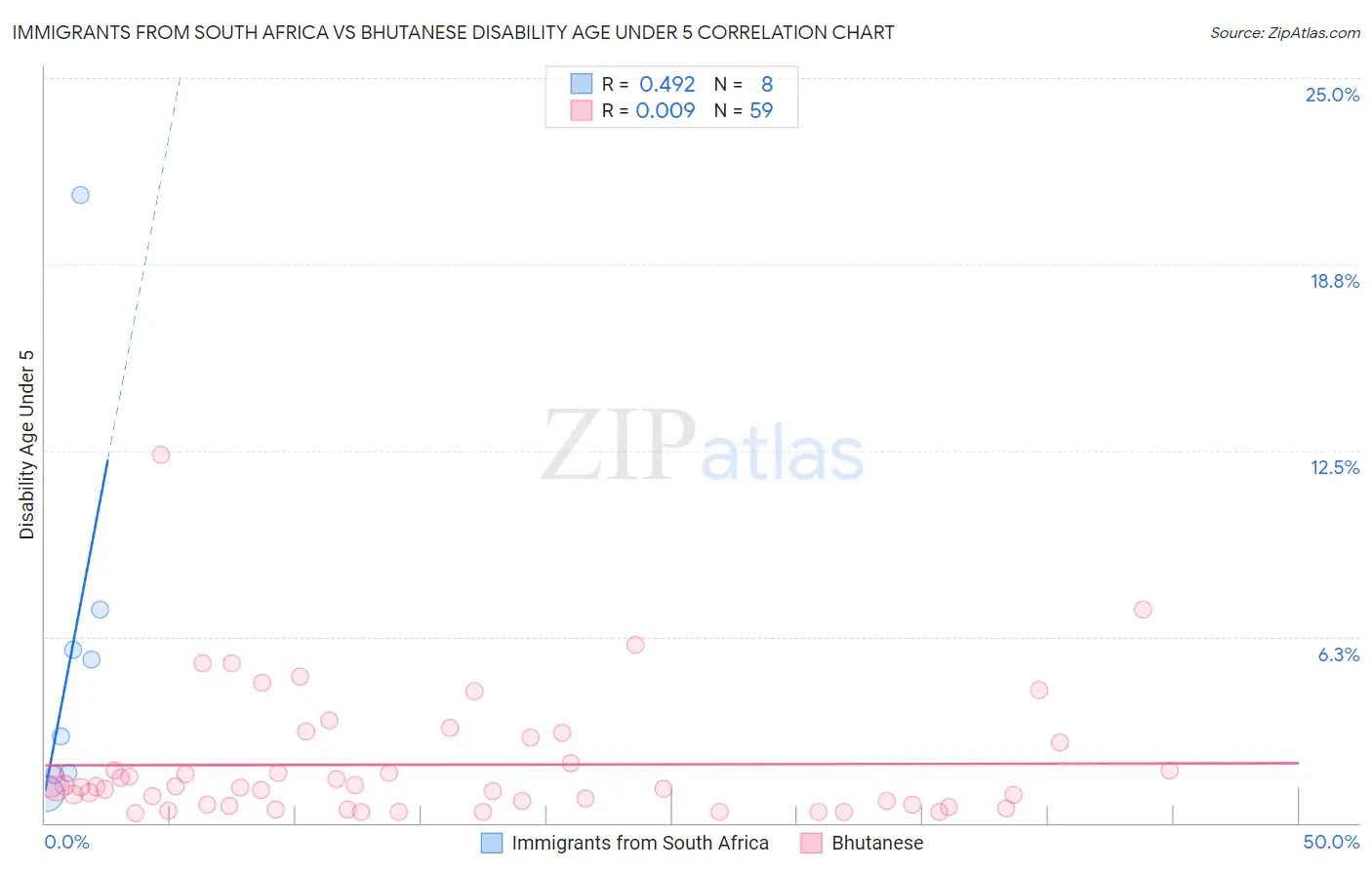 Immigrants from South Africa vs Bhutanese Disability Age Under 5