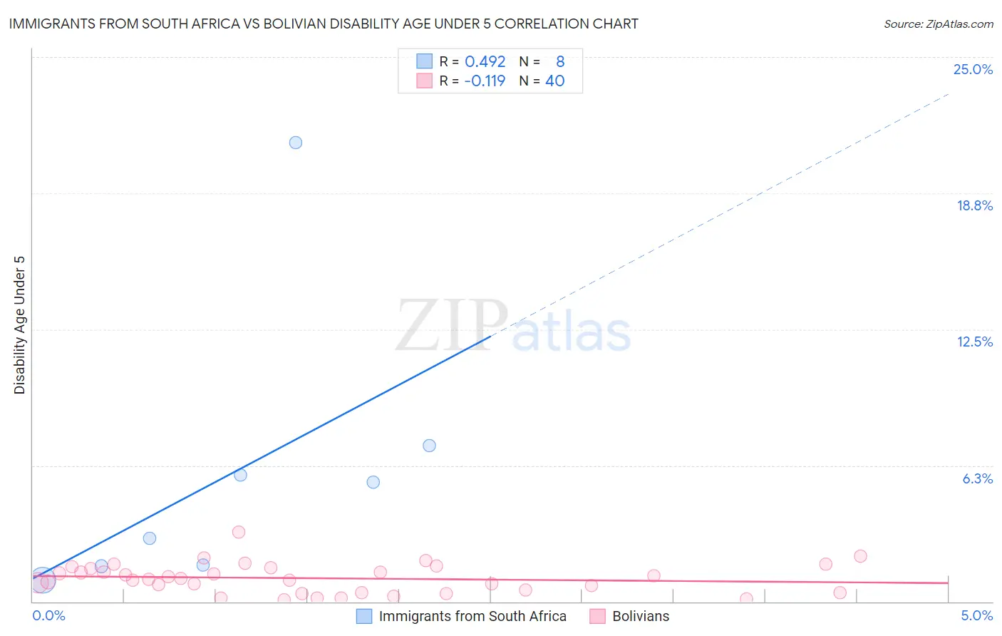 Immigrants from South Africa vs Bolivian Disability Age Under 5