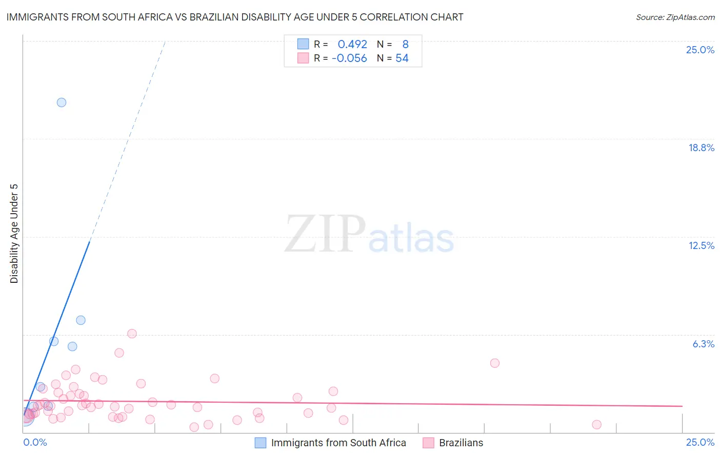 Immigrants from South Africa vs Brazilian Disability Age Under 5