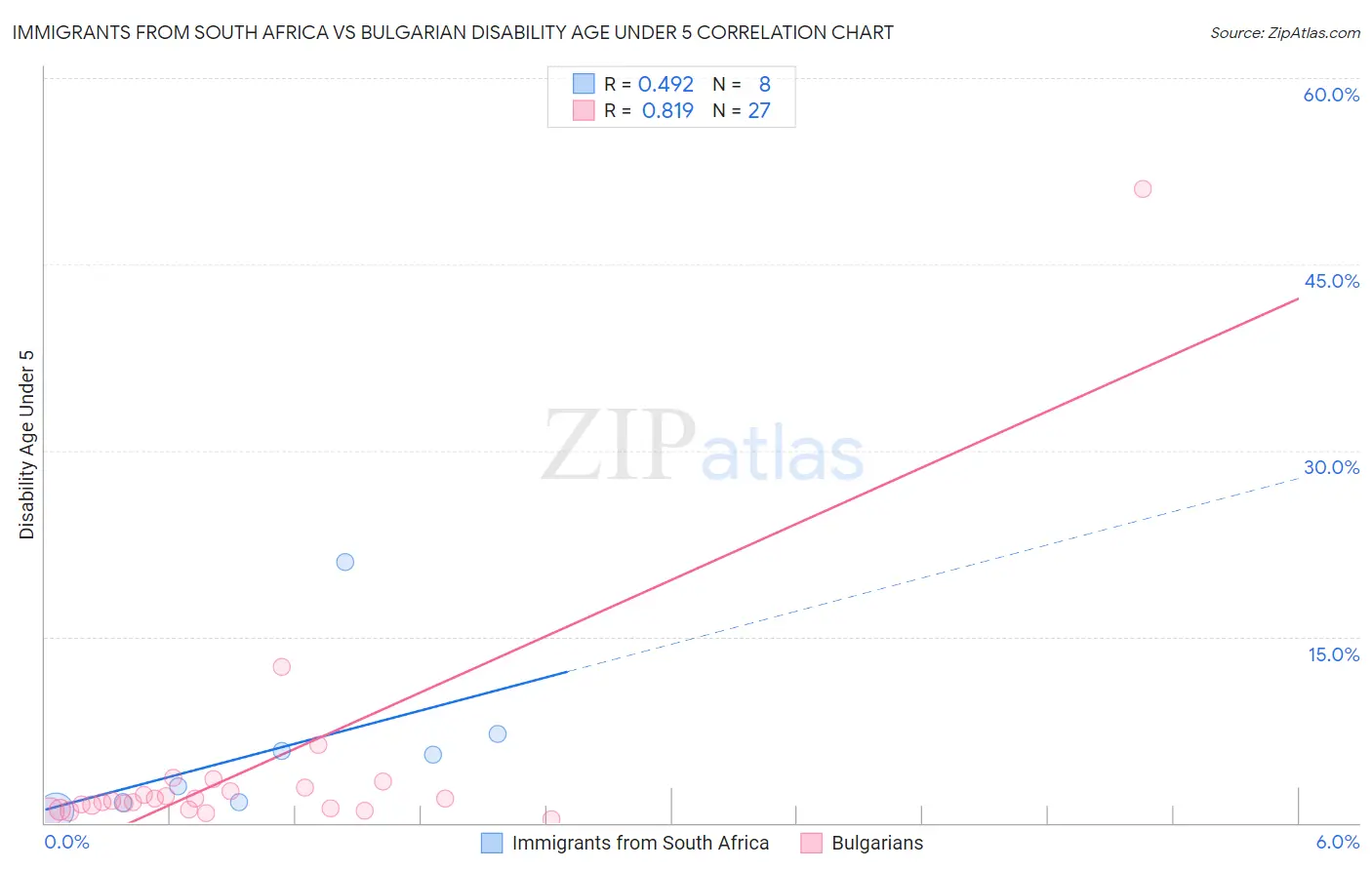 Immigrants from South Africa vs Bulgarian Disability Age Under 5