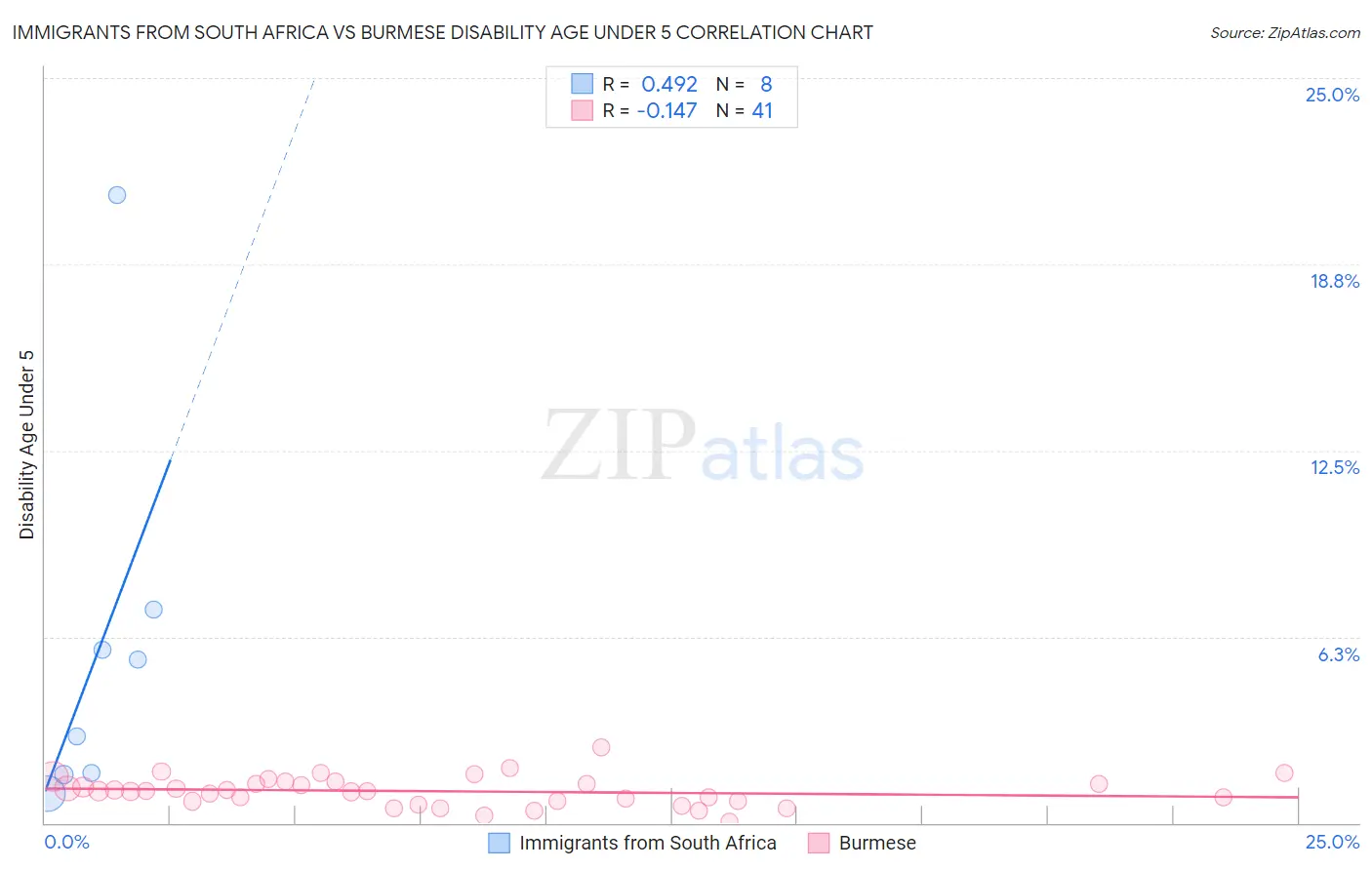 Immigrants from South Africa vs Burmese Disability Age Under 5