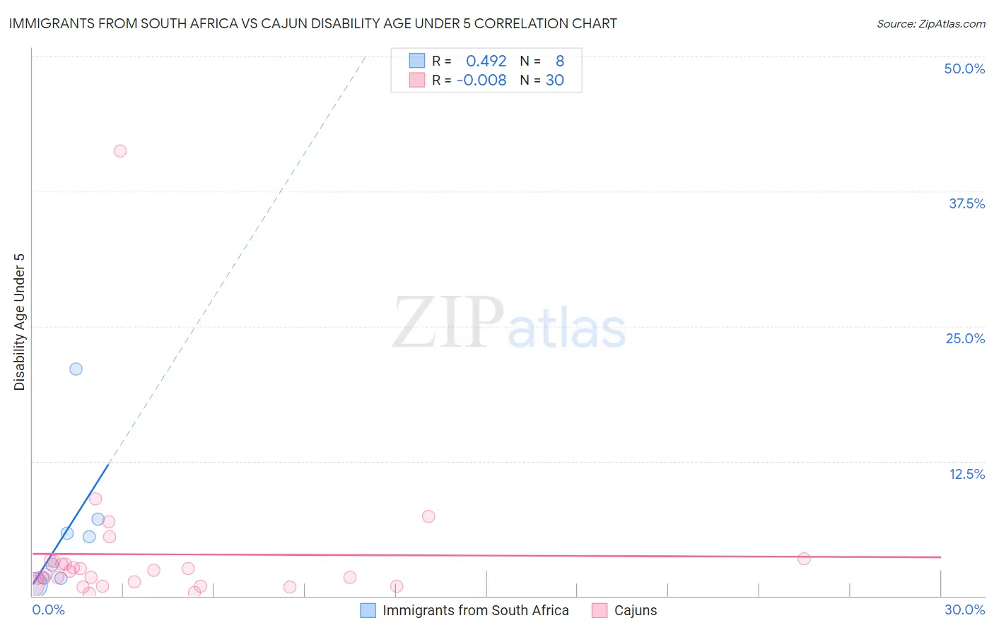Immigrants from South Africa vs Cajun Disability Age Under 5