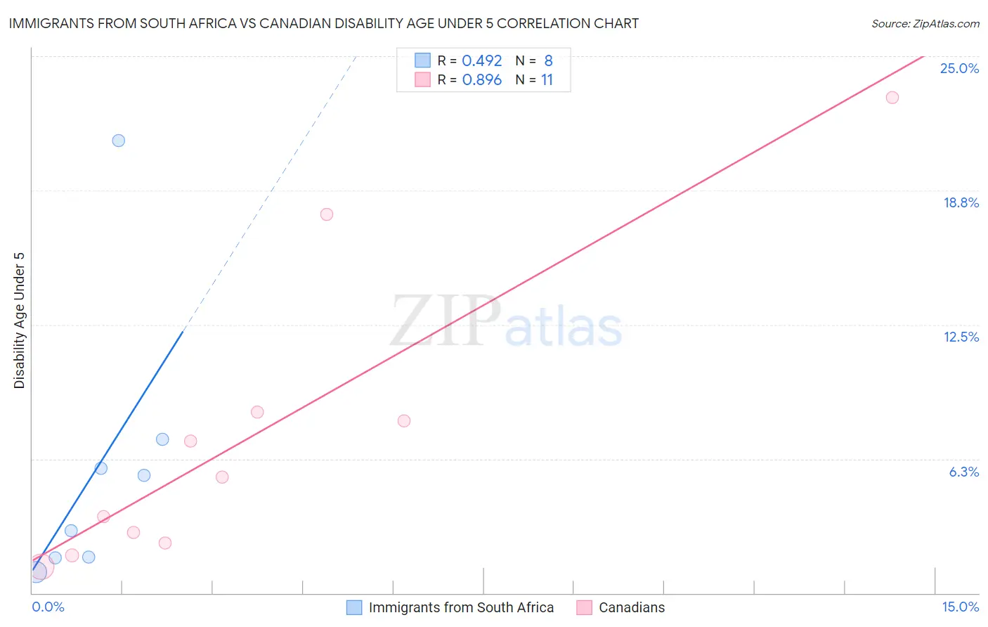 Immigrants from South Africa vs Canadian Disability Age Under 5