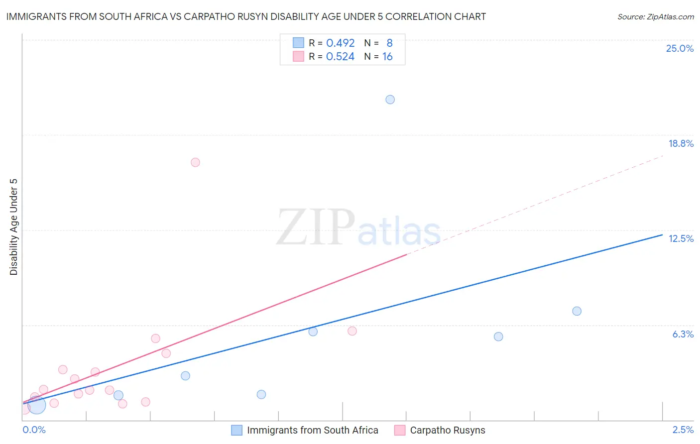 Immigrants from South Africa vs Carpatho Rusyn Disability Age Under 5