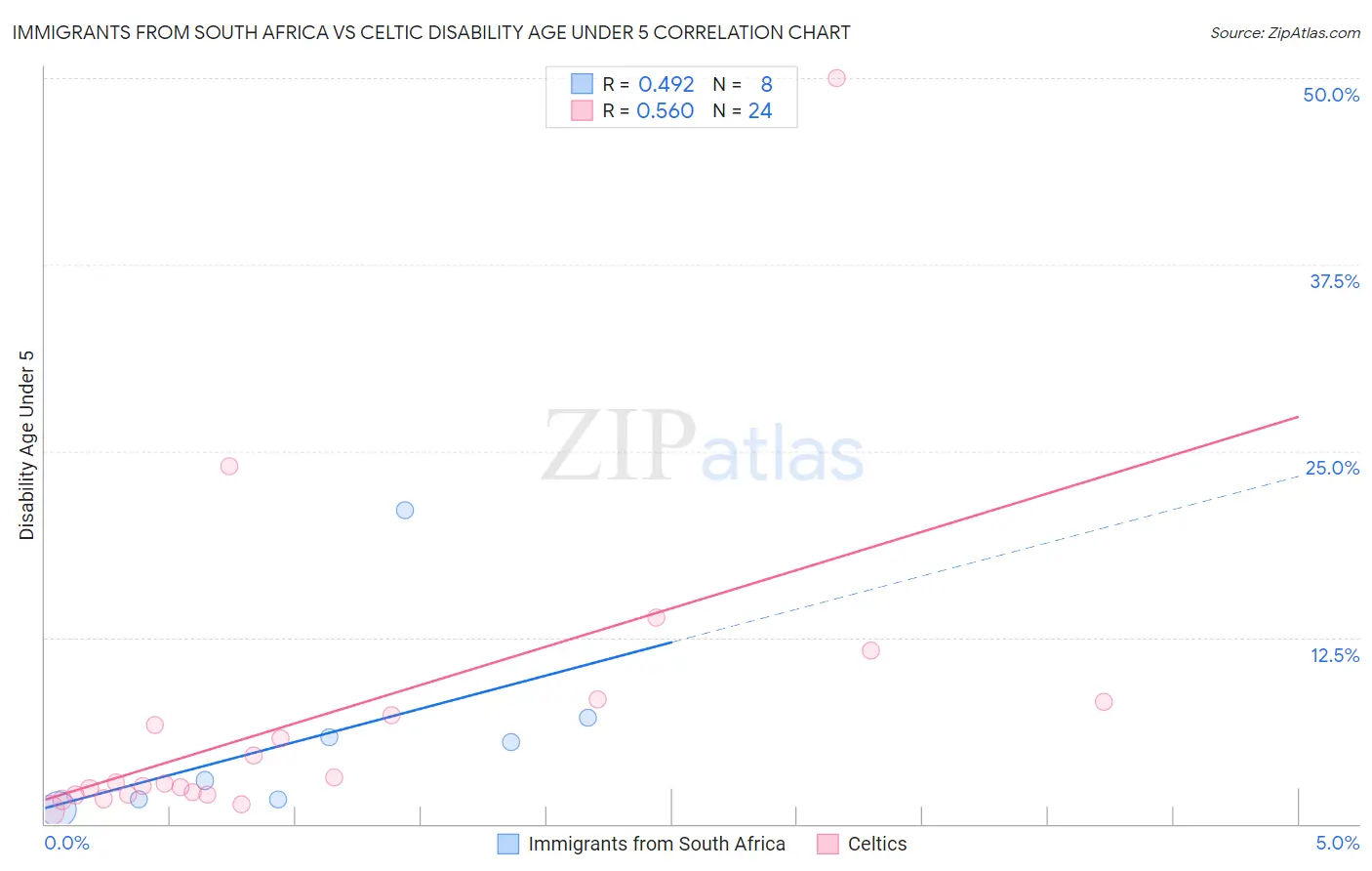 Immigrants from South Africa vs Celtic Disability Age Under 5