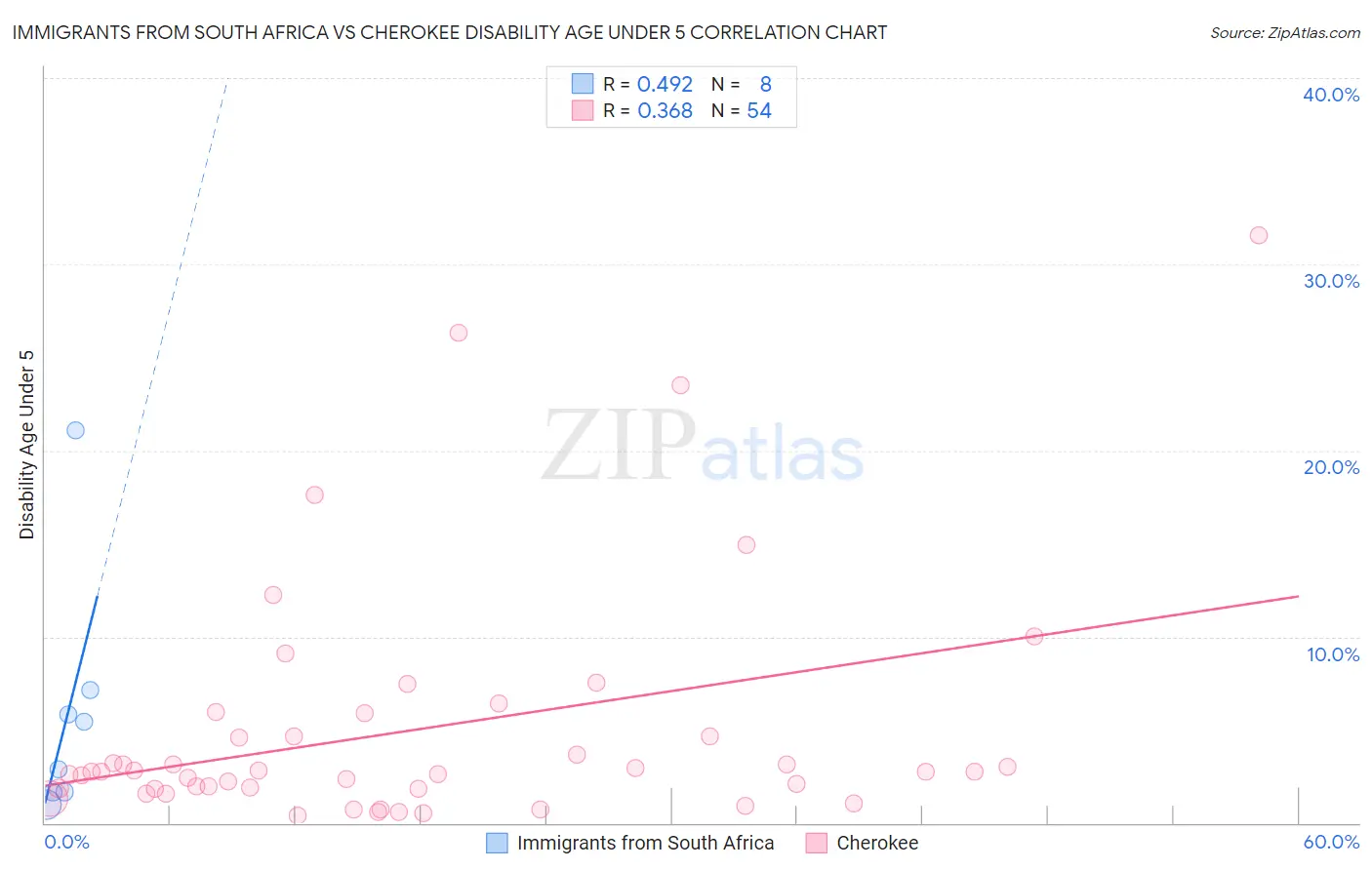 Immigrants from South Africa vs Cherokee Disability Age Under 5
