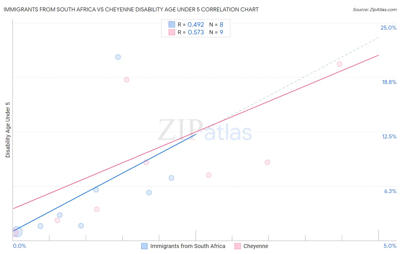 Immigrants from South Africa vs Cheyenne Disability Age Under 5