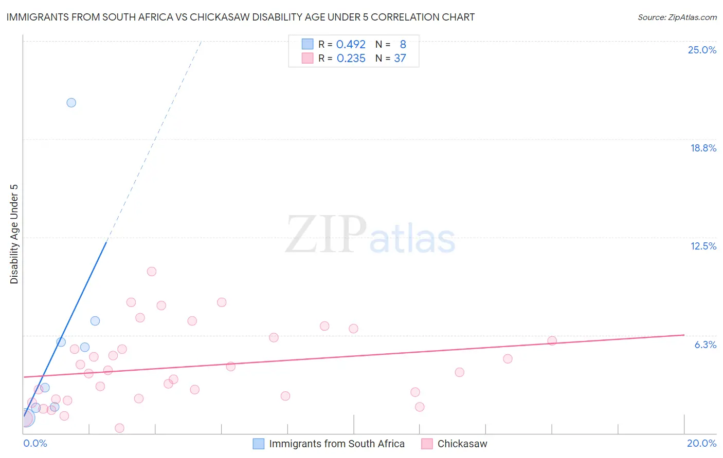 Immigrants from South Africa vs Chickasaw Disability Age Under 5
