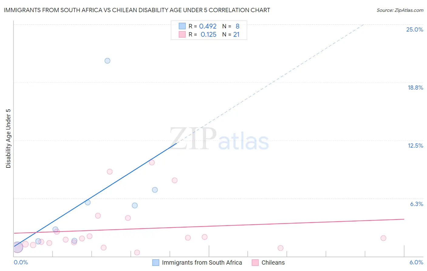 Immigrants from South Africa vs Chilean Disability Age Under 5