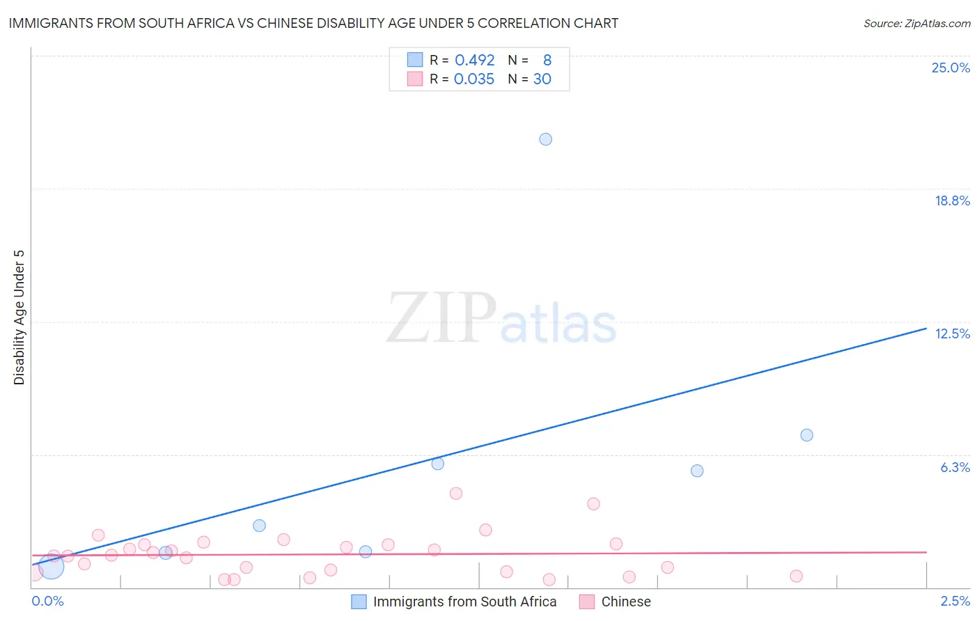 Immigrants from South Africa vs Chinese Disability Age Under 5