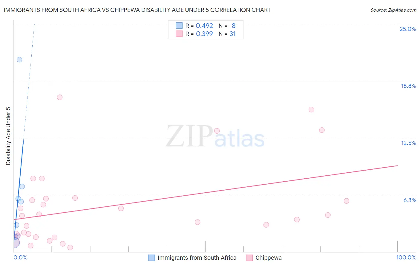 Immigrants from South Africa vs Chippewa Disability Age Under 5