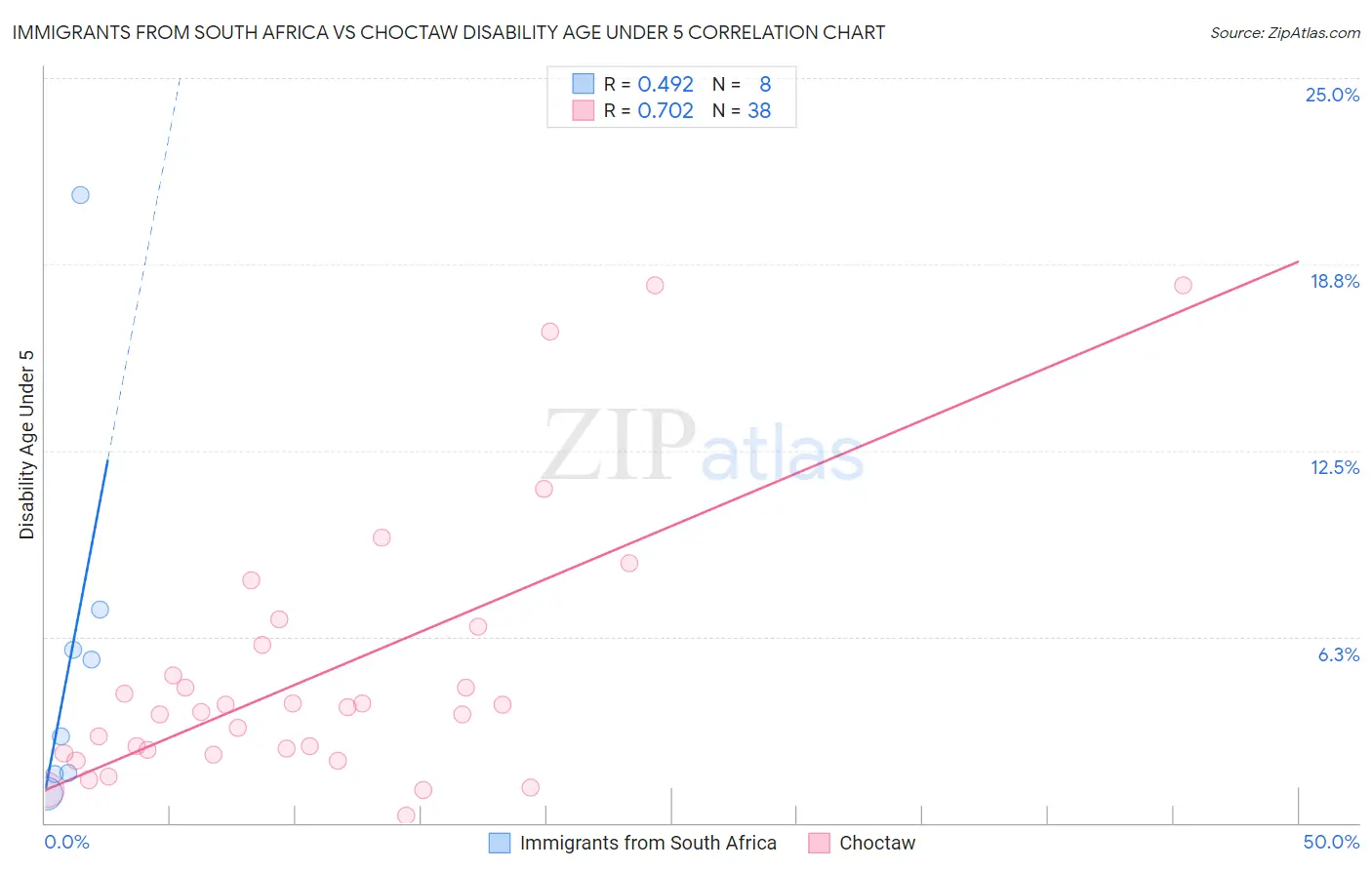 Immigrants from South Africa vs Choctaw Disability Age Under 5