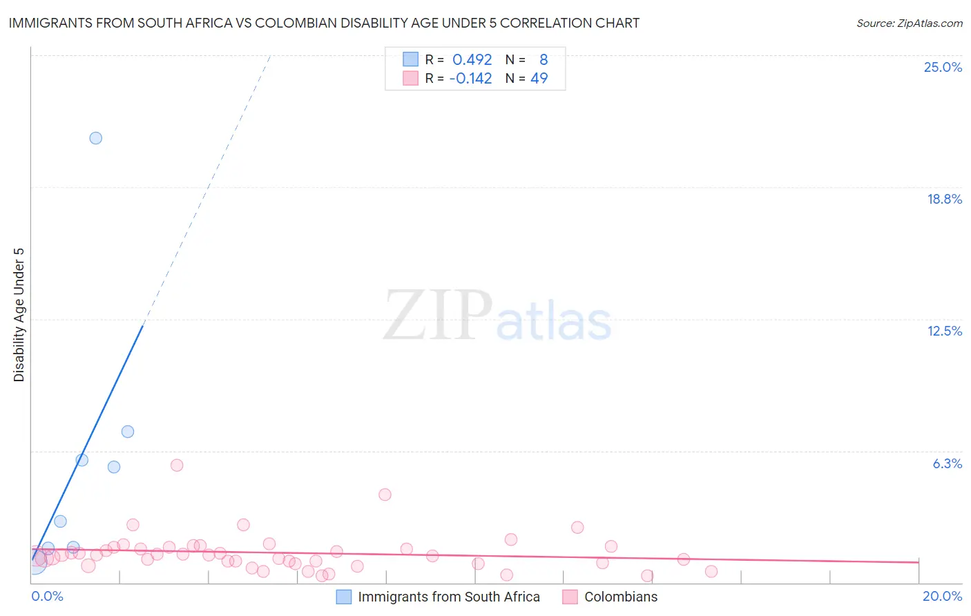 Immigrants from South Africa vs Colombian Disability Age Under 5