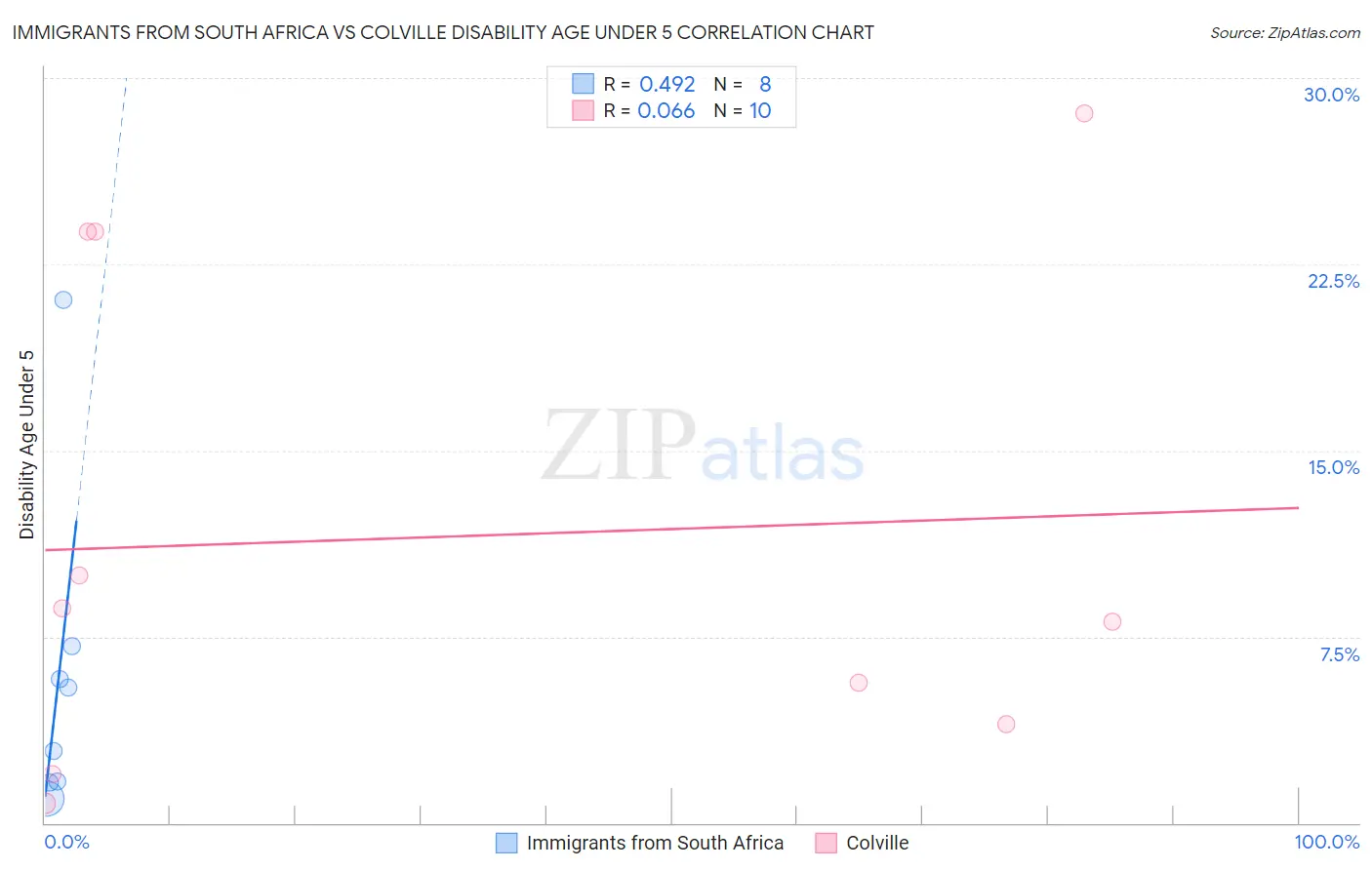 Immigrants from South Africa vs Colville Disability Age Under 5