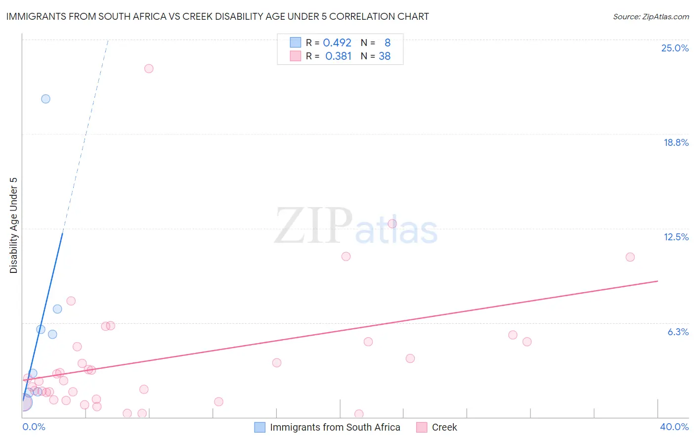 Immigrants from South Africa vs Creek Disability Age Under 5