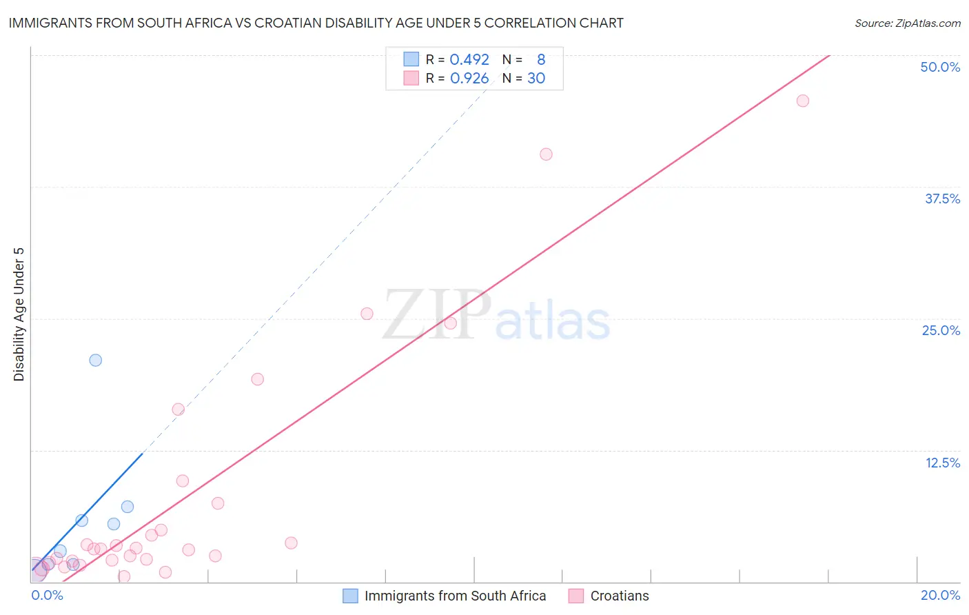 Immigrants from South Africa vs Croatian Disability Age Under 5