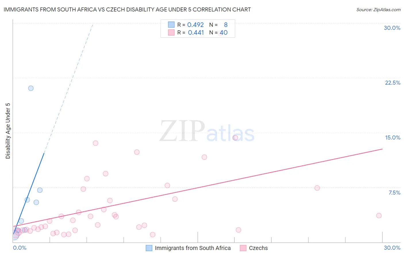 Immigrants from South Africa vs Czech Disability Age Under 5