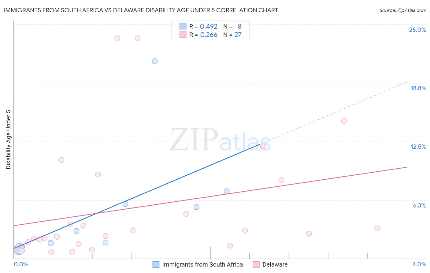 Immigrants from South Africa vs Delaware Disability Age Under 5