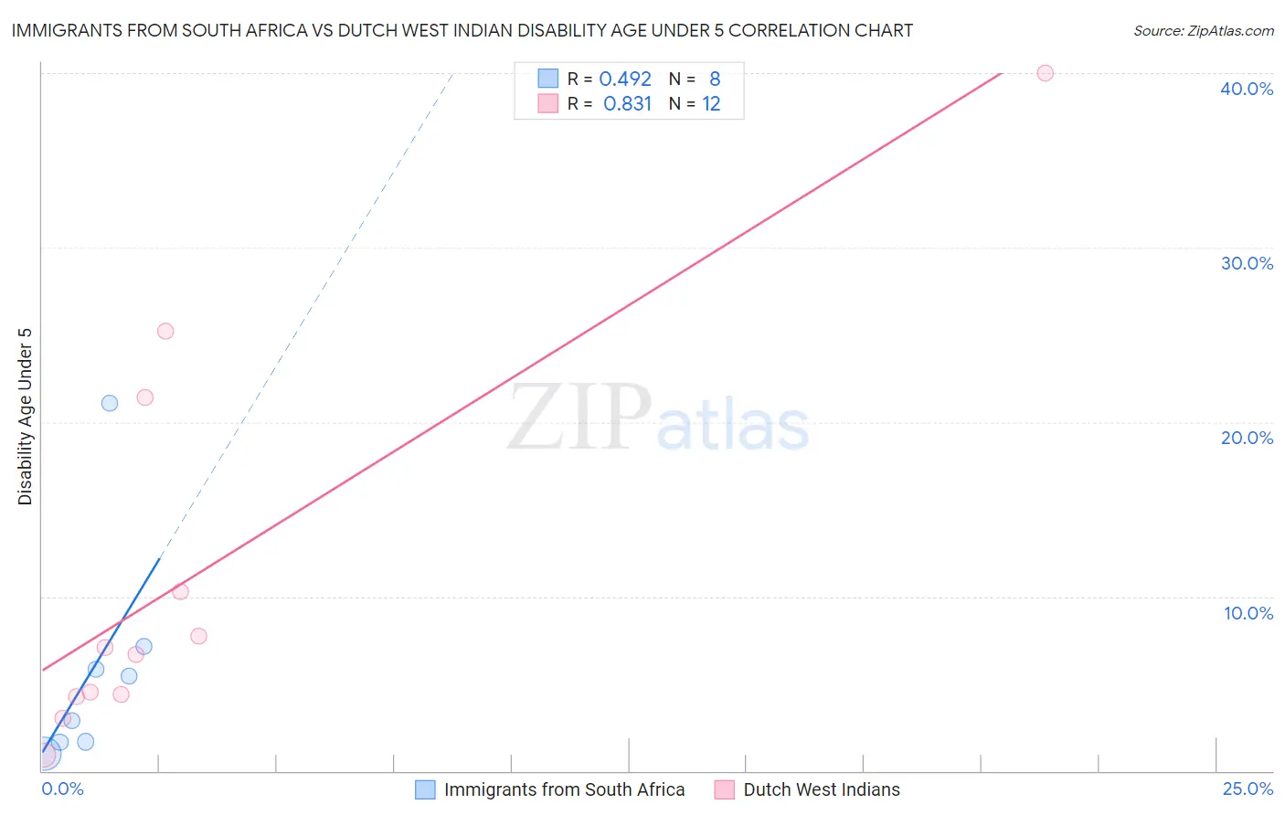 Immigrants from South Africa vs Dutch West Indian Disability Age Under 5