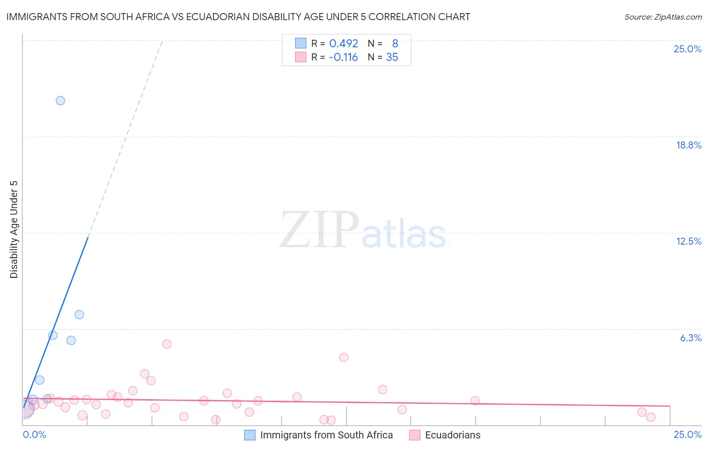 Immigrants from South Africa vs Ecuadorian Disability Age Under 5