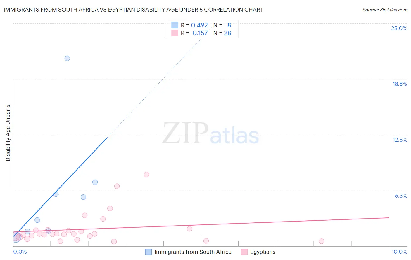 Immigrants from South Africa vs Egyptian Disability Age Under 5