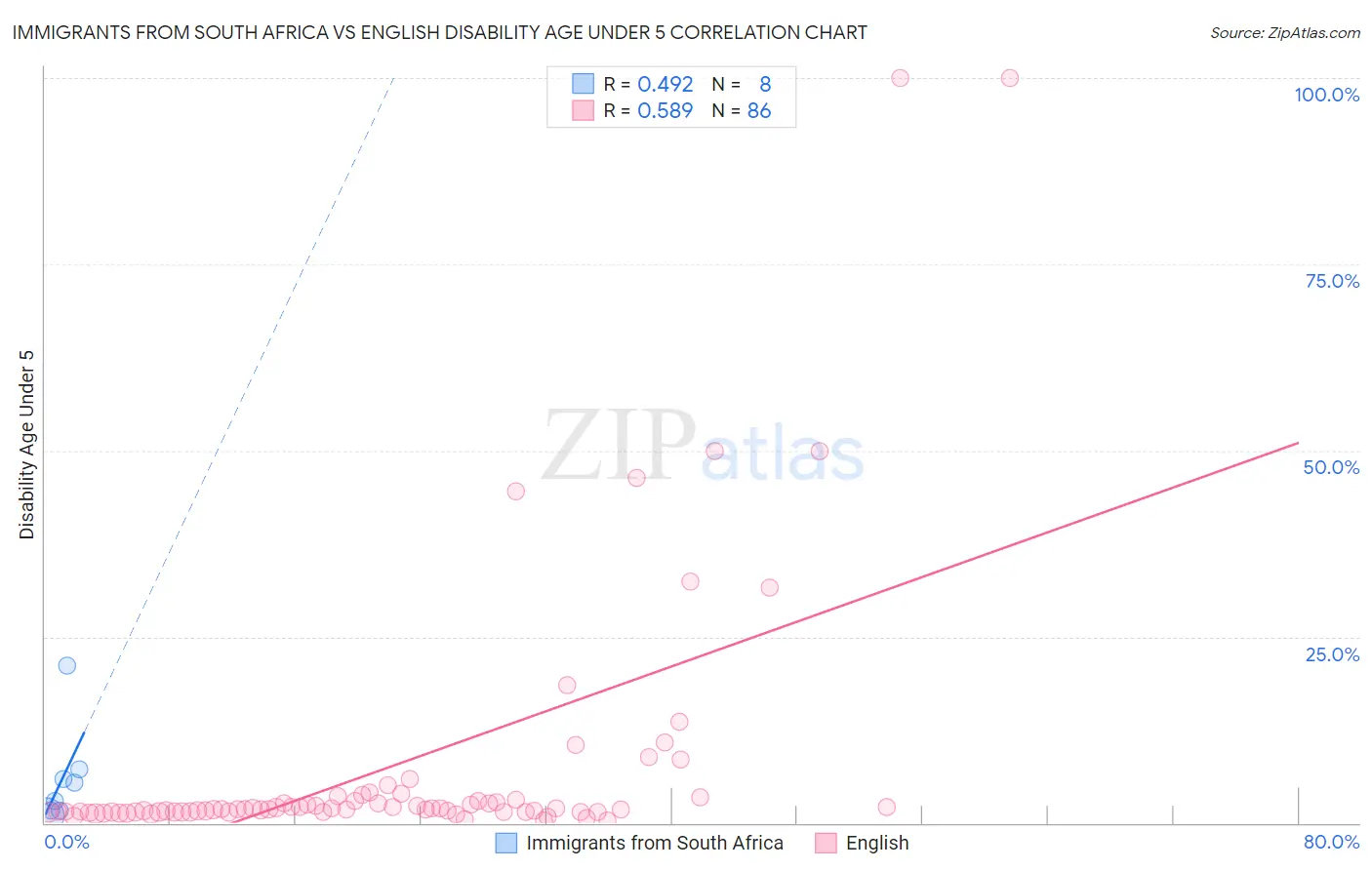Immigrants from South Africa vs English Disability Age Under 5