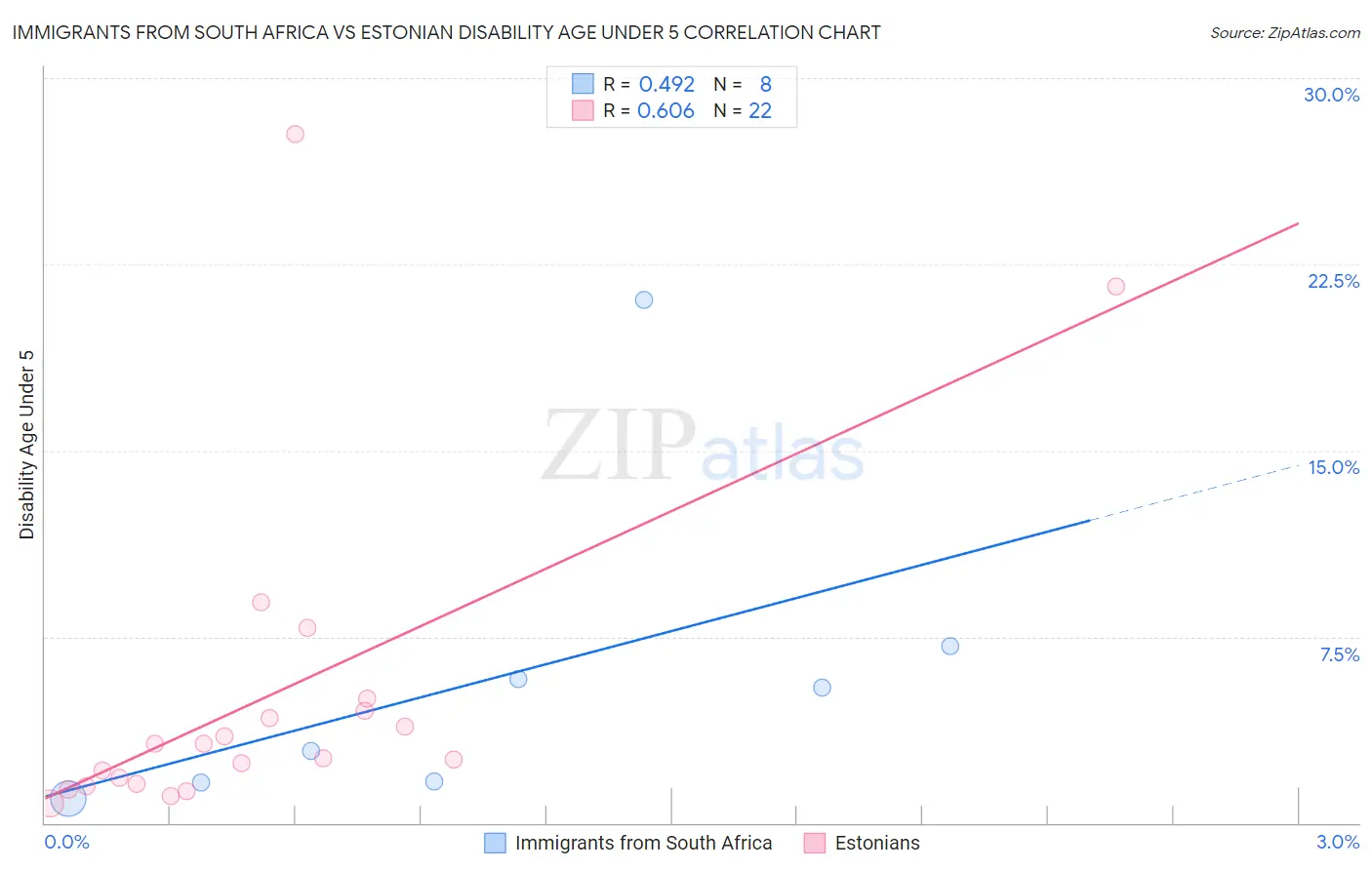 Immigrants from South Africa vs Estonian Disability Age Under 5