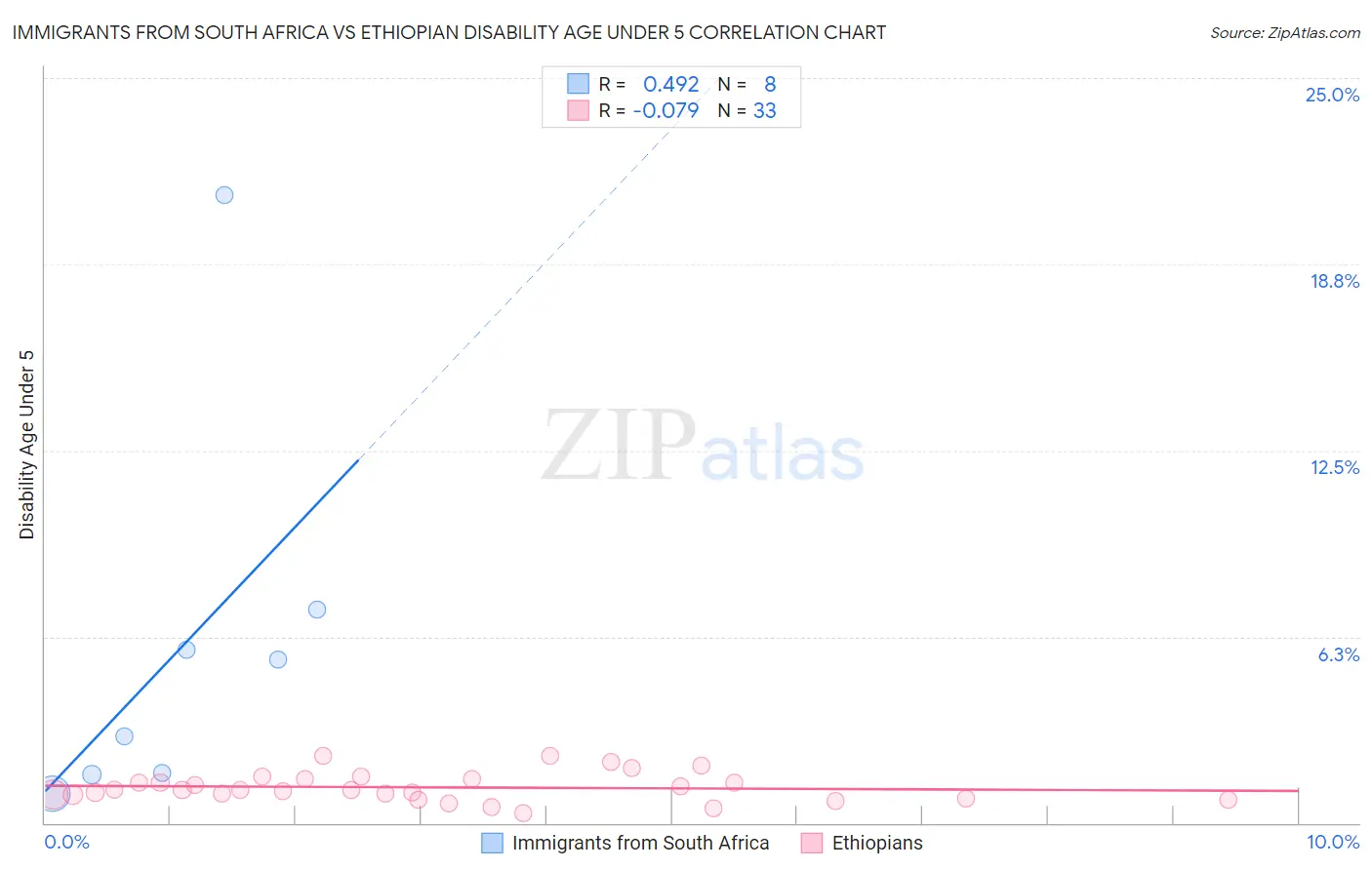 Immigrants from South Africa vs Ethiopian Disability Age Under 5