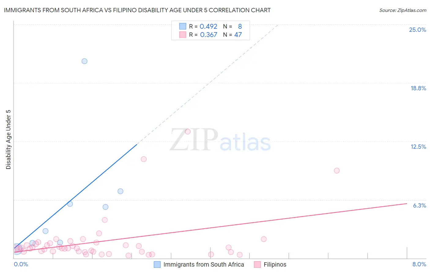 Immigrants from South Africa vs Filipino Disability Age Under 5