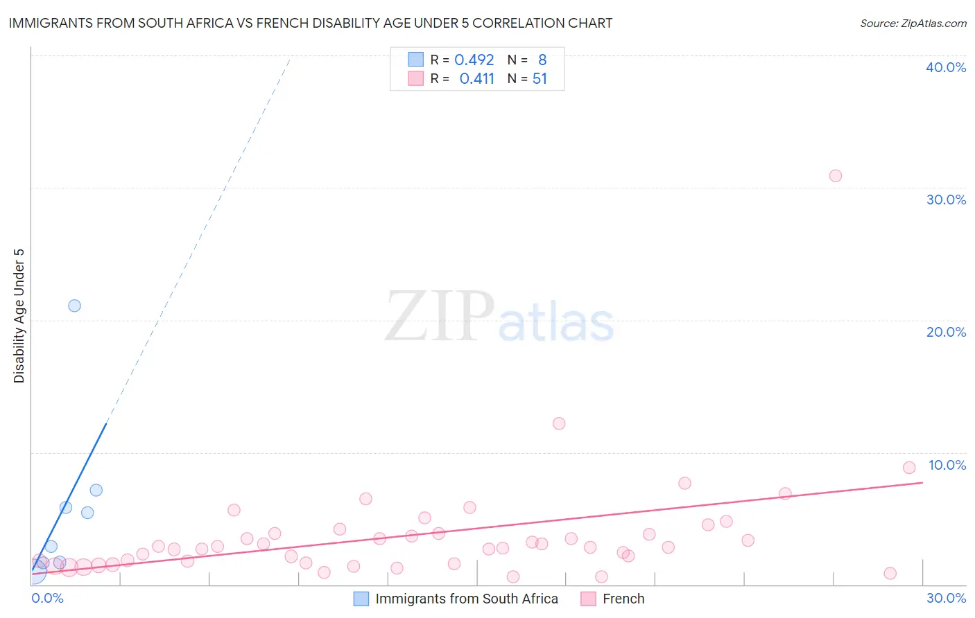 Immigrants from South Africa vs French Disability Age Under 5