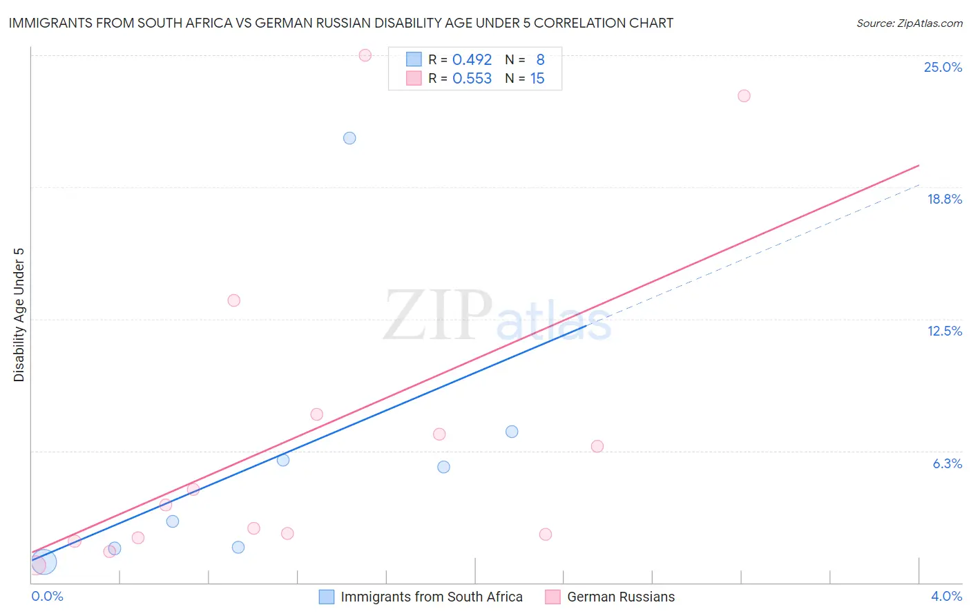 Immigrants from South Africa vs German Russian Disability Age Under 5