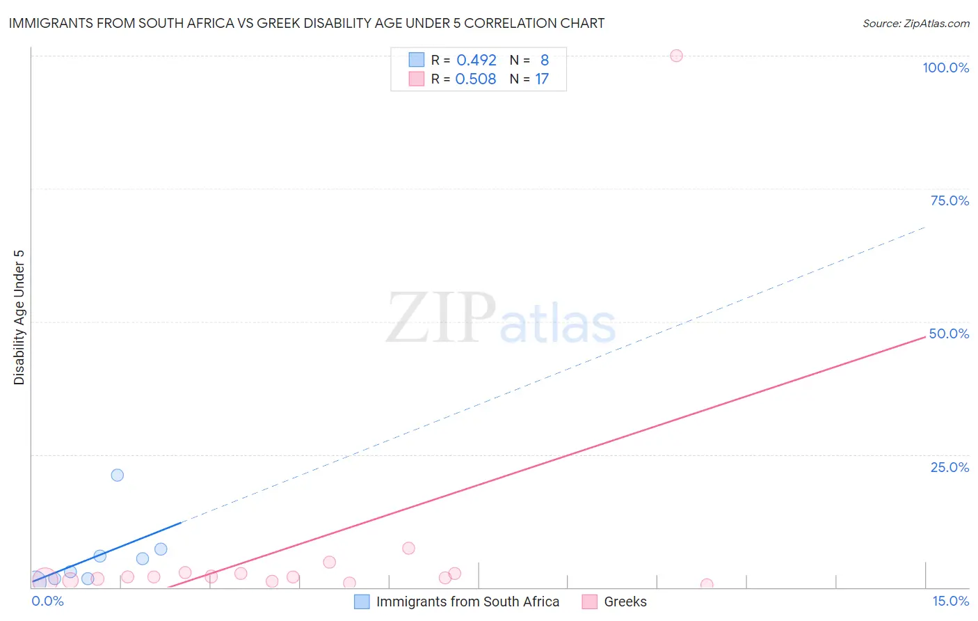 Immigrants from South Africa vs Greek Disability Age Under 5