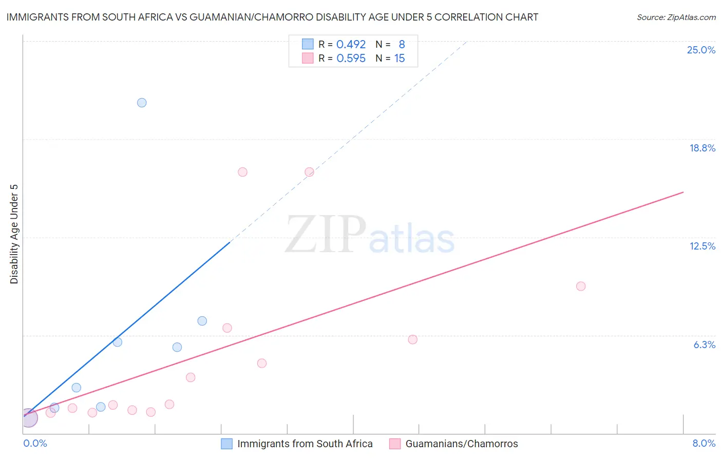 Immigrants from South Africa vs Guamanian/Chamorro Disability Age Under 5