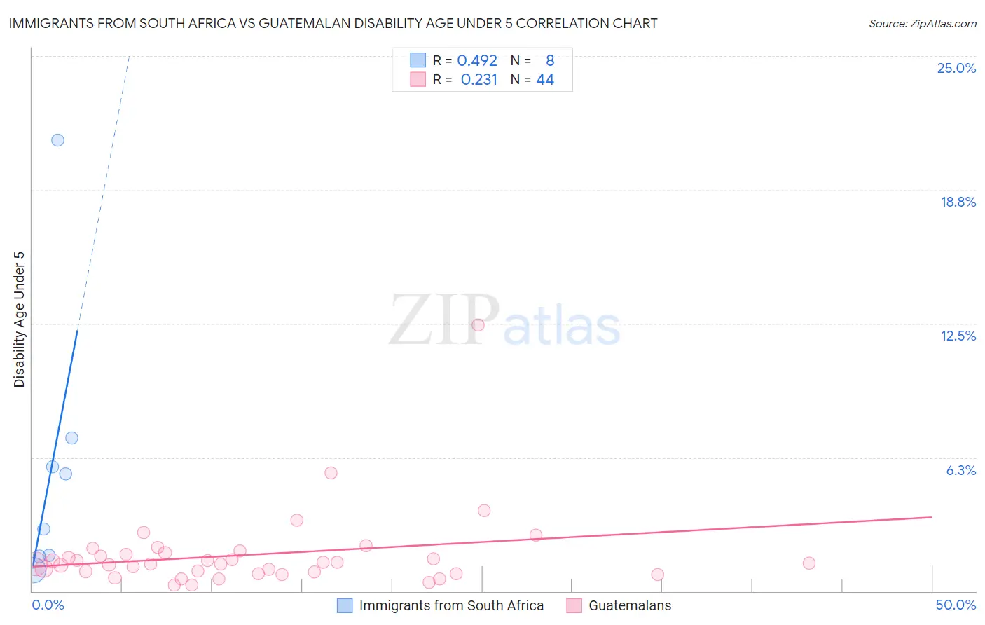 Immigrants from South Africa vs Guatemalan Disability Age Under 5
