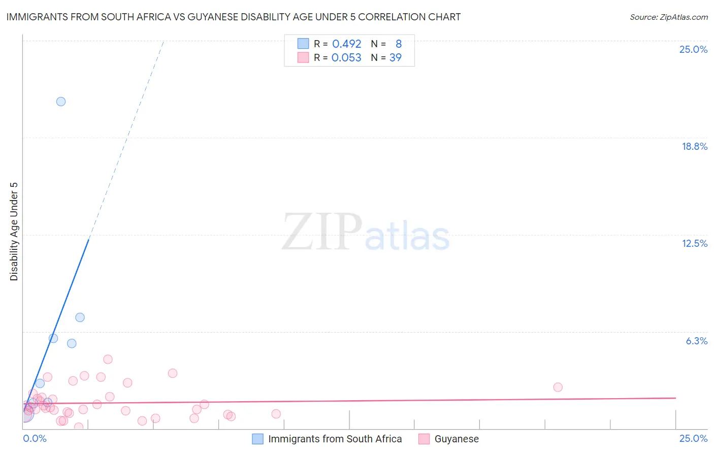 Immigrants from South Africa vs Guyanese Disability Age Under 5