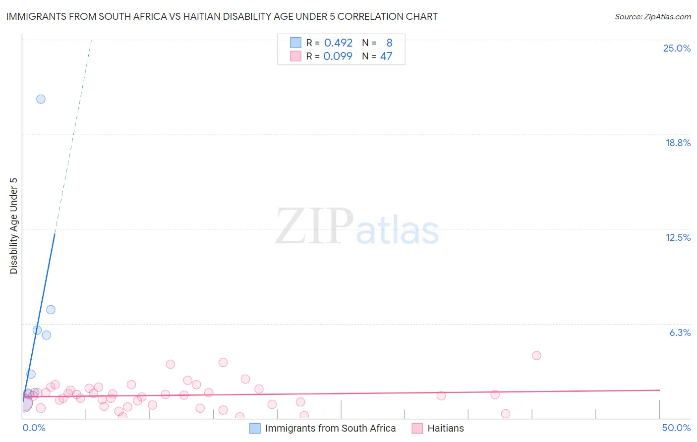 Immigrants from South Africa vs Haitian Disability Age Under 5