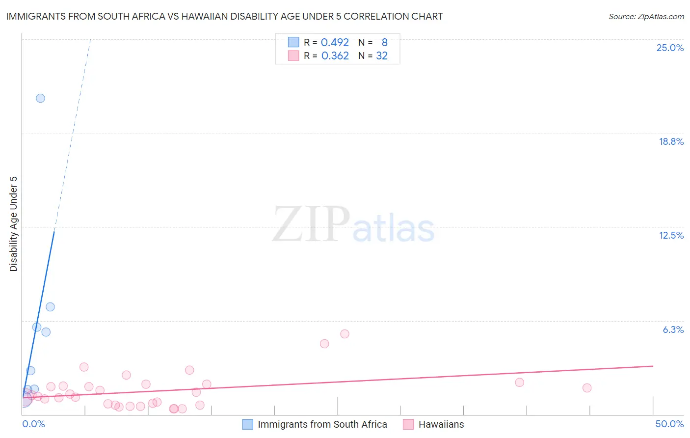 Immigrants from South Africa vs Hawaiian Disability Age Under 5