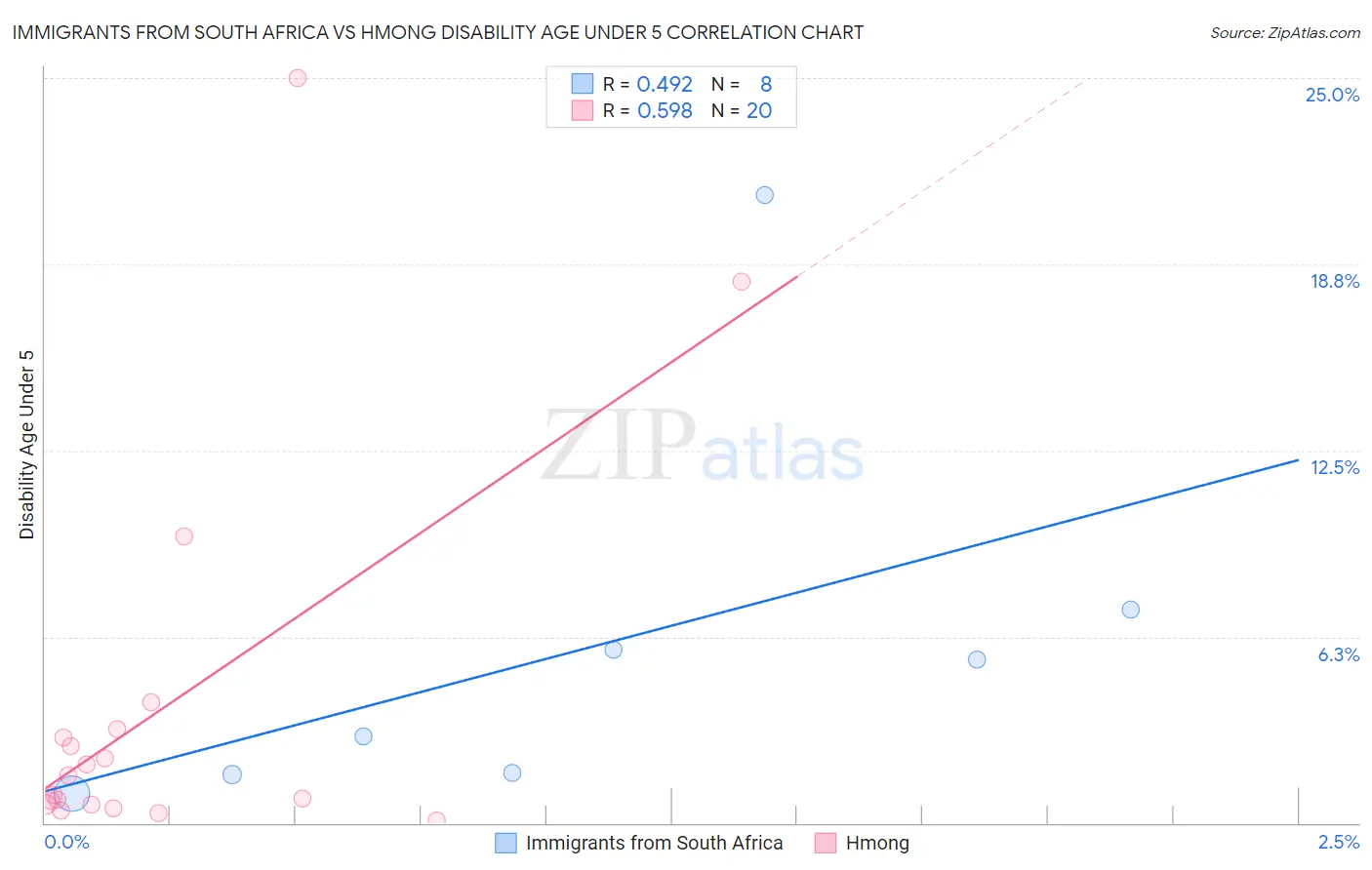 Immigrants from South Africa vs Hmong Disability Age Under 5