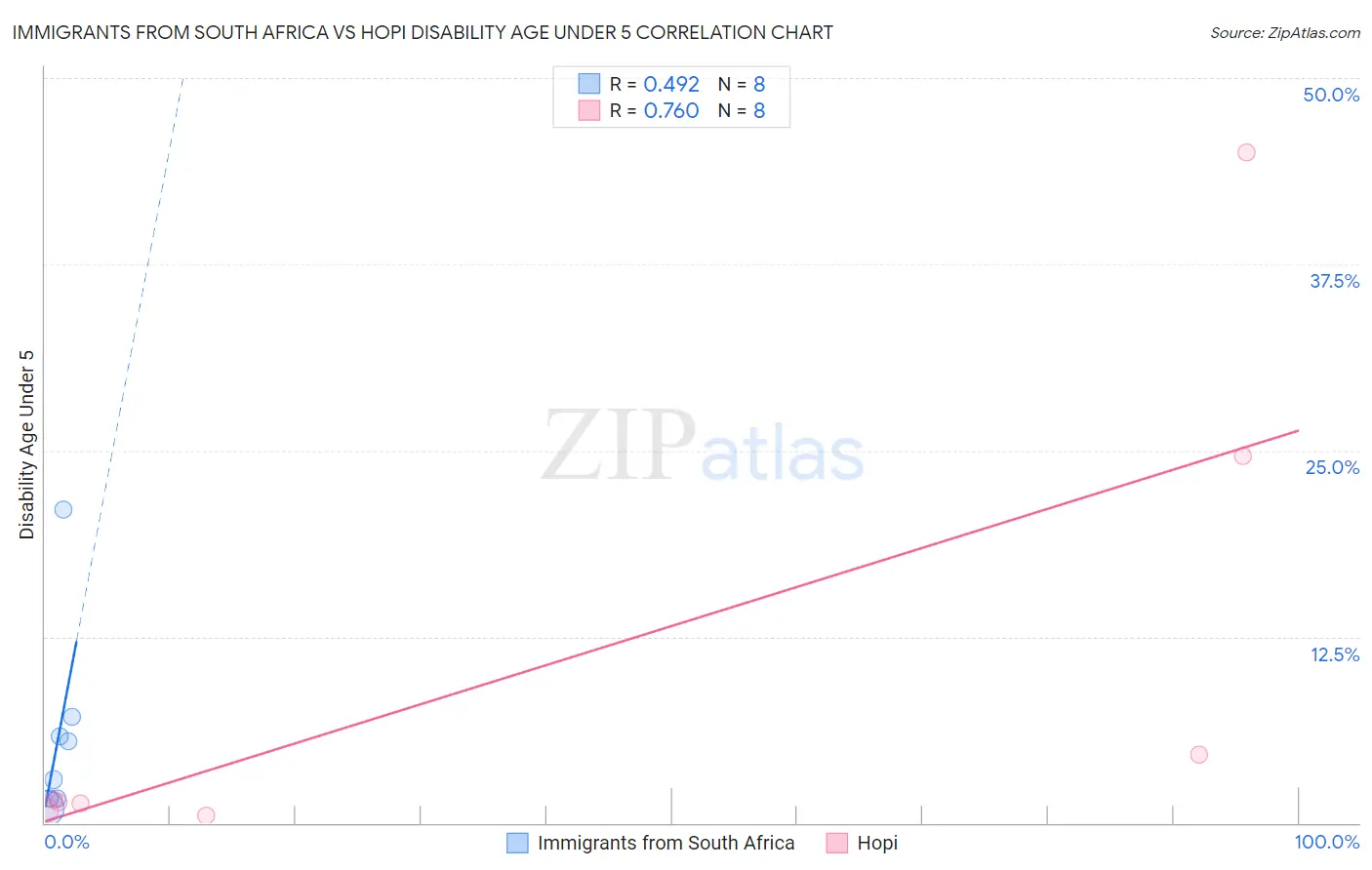 Immigrants from South Africa vs Hopi Disability Age Under 5