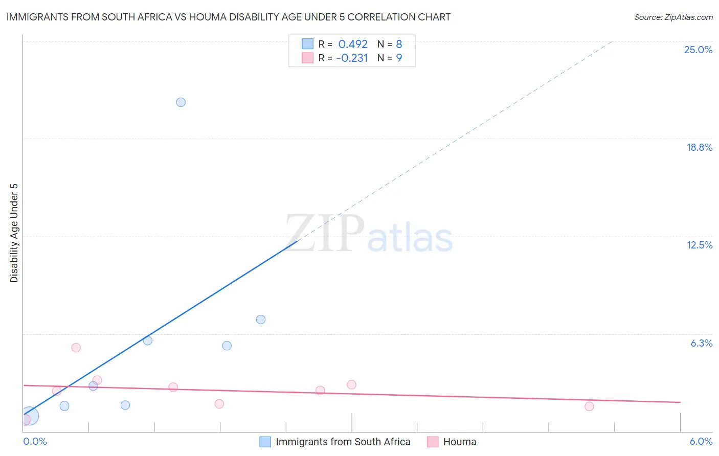 Immigrants from South Africa vs Houma Disability Age Under 5